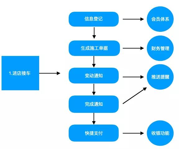 汽车后市场模式解析之（一）：SaaS产品