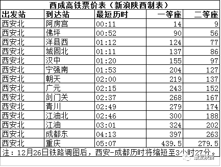 西成高铁开通，西安陕南坐这个最便宜46.5元，一大波票降价了