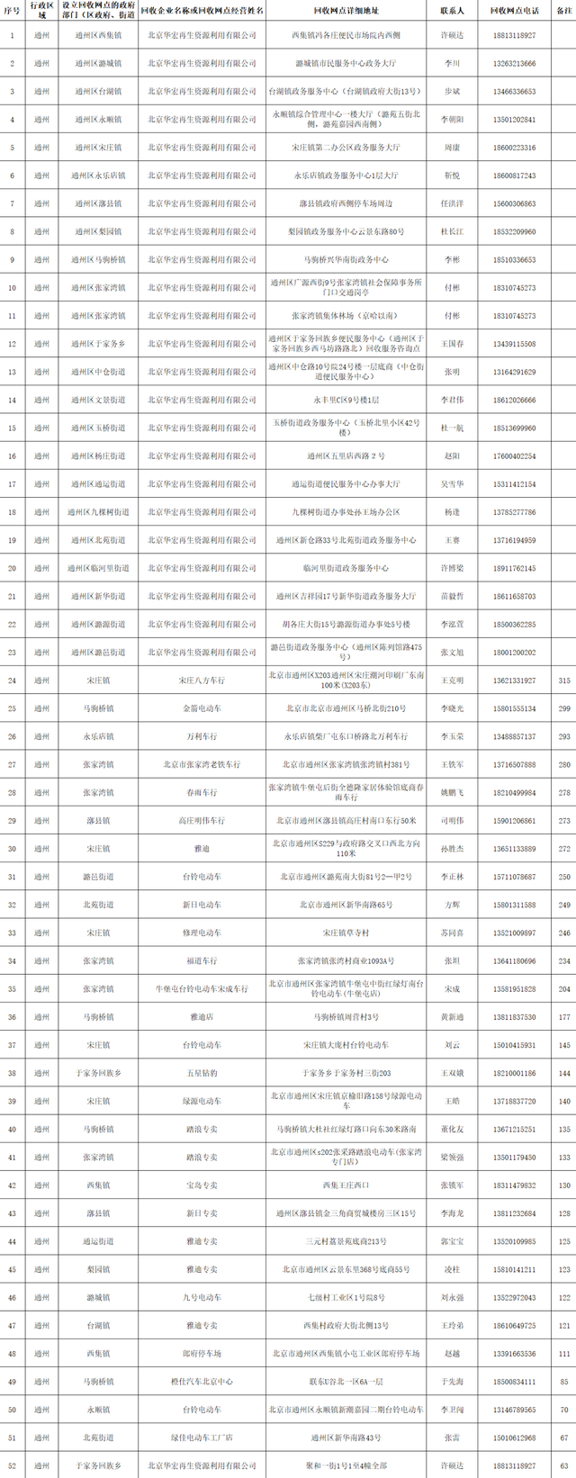 北京这类车淘汰“倒计时”！线下回收网点→