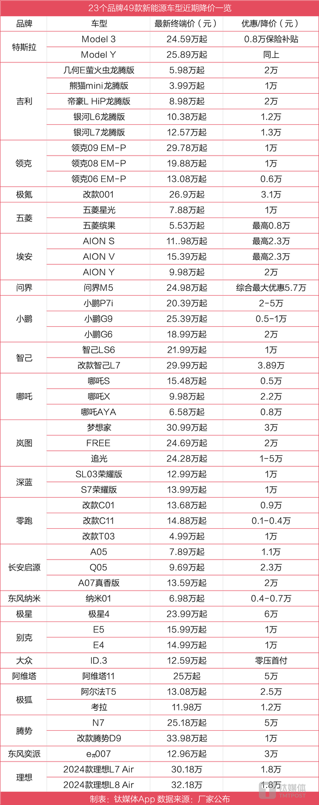 24家车企63款车型降价，汽车价格战何时休？｜钛度车库