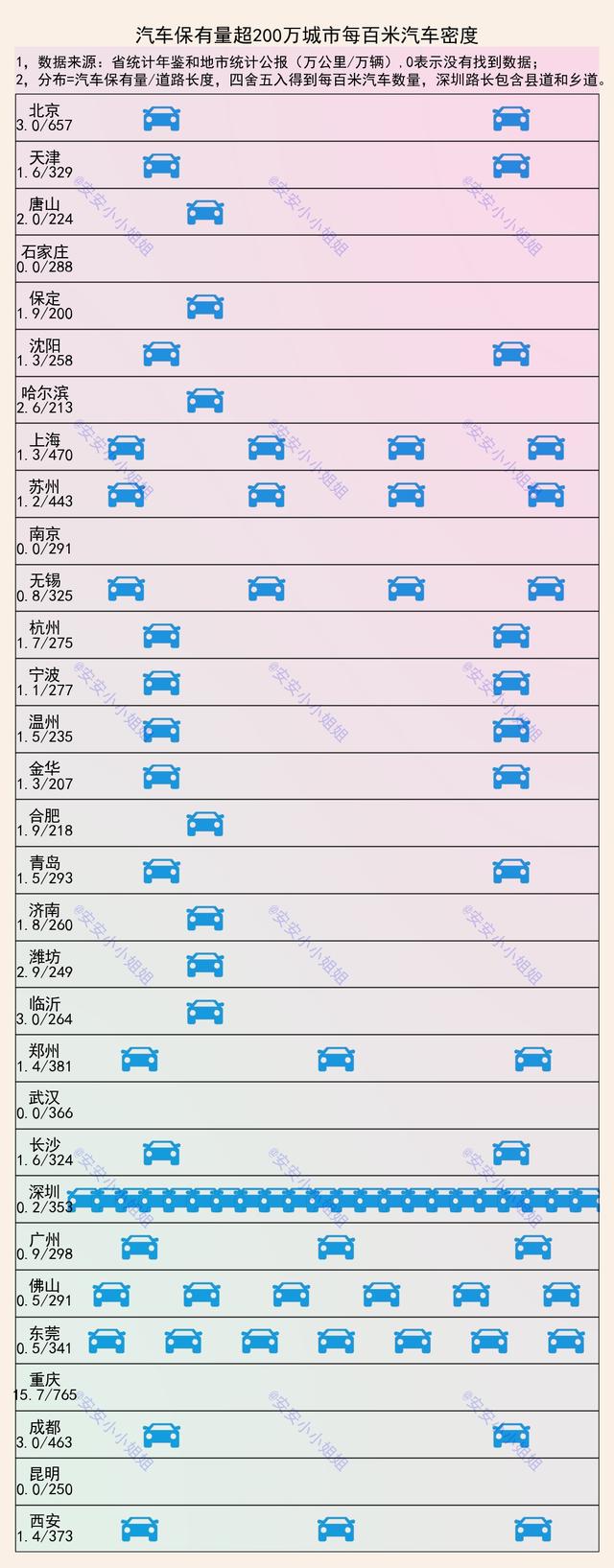 城市汽车数量排名：5城破4百万，重庆数量多，深圳密度高