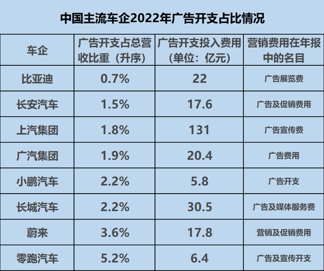 车企营销费用大比拼：理想真的吊打一切？