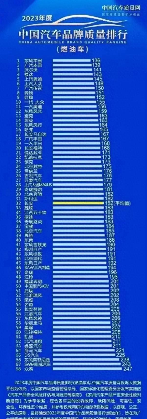 2024年315晚会曝光的汽车质量排名，你家爱车上榜了没？