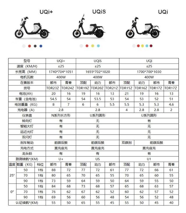 我想说说小牛电动车（U+青春版）续航问题（兰州买车必看）