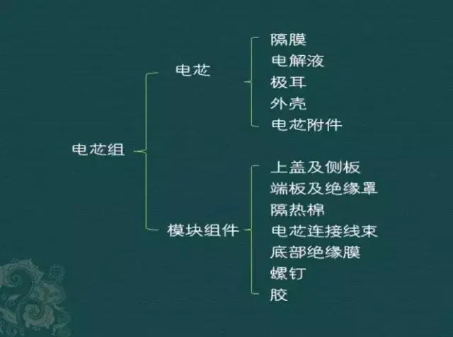 新能源汽车三电系统（电池、电机、电控）知识详解