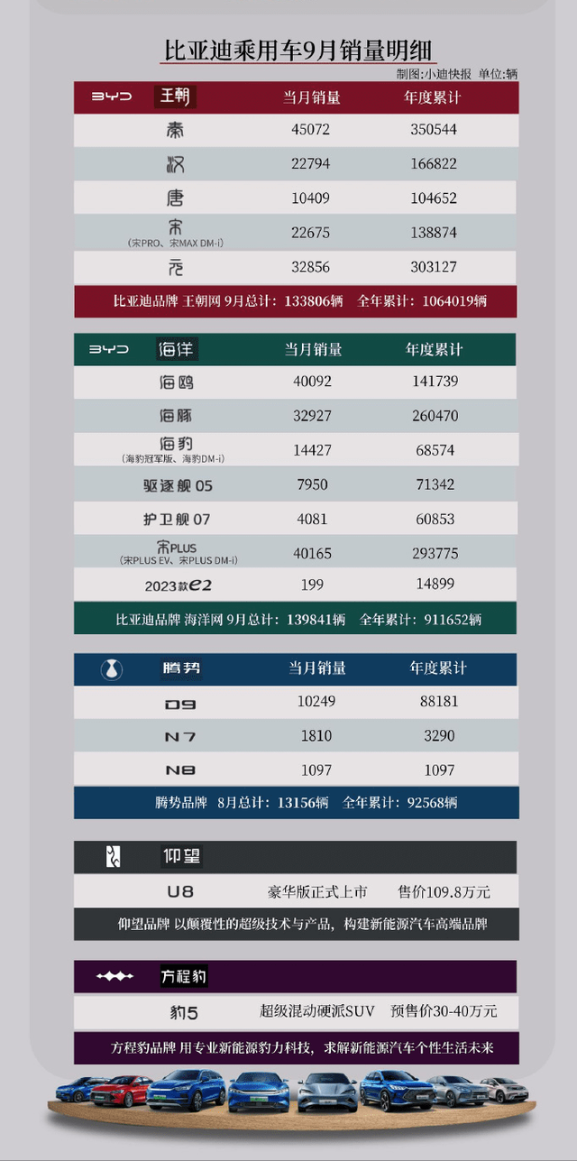 国产十大新能源品牌9月销量：比亚迪、埃安领衔，问界订单已超3万