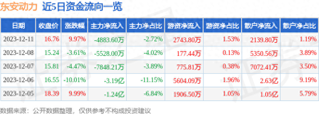 12月11日东安动力涨停分析：理想汽车概念股，汽车零部件，军工混改概念热股