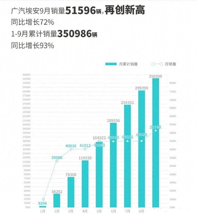 国产十大新能源品牌9月销量：比亚迪、埃安领衔，问界订单已超3万