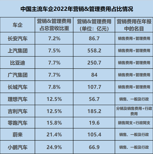 车企营销费用大比拼：理想真的吊打一切？