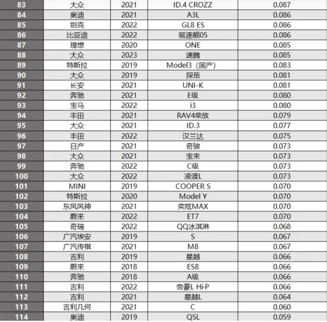 想买车请慎重 车内甲醛释放测量排行榜 91款不达标 比亚迪汉排132名