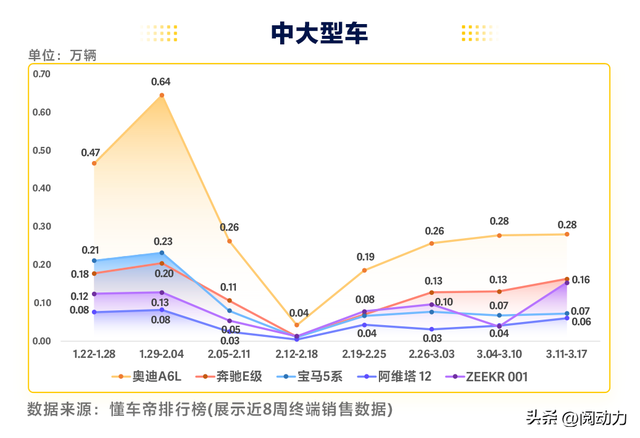 2024年第11周汽车销量数据出炉，理想跌出前十，宝马销量强劲