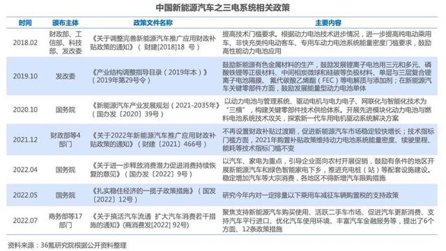 2022年中国新能源汽车之三电系统洞察报告