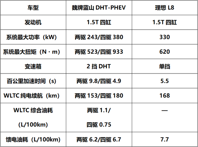 魏牌蓝山车主调查：二孩家庭居多，价格惊喜，理想L8是头号竞品