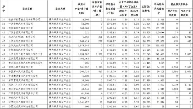 四部委发布2016年新能源及油耗积分情况