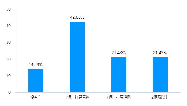 魏牌蓝山车主调查：二孩家庭居多，价格惊喜，理想L8是头号竞品