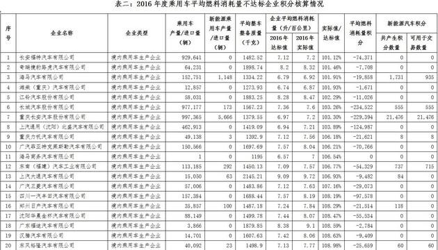 四部委发布2016年新能源及油耗积分情况