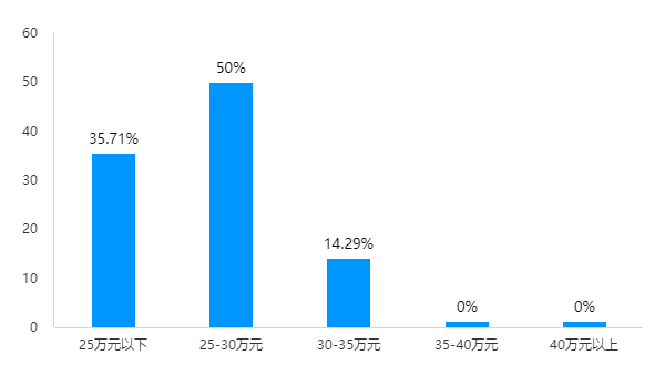 魏牌蓝山车主调查：二孩家庭居多，价格惊喜，理想L8是头号竞品