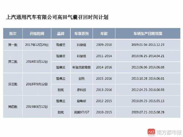 大众、通用车主快看看，因为这安全气囊，2百多万车全部要召回！