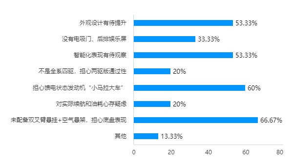 魏牌蓝山车主调查：二孩家庭居多，价格惊喜，理想L8是头号竞品