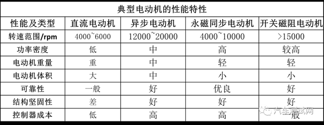 【一文了解】新能源汽车电动机驱动系统