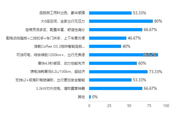 魏牌蓝山车主调查：二孩家庭居多，价格惊喜，理想L8是头号竞品