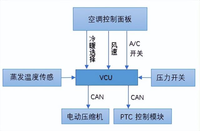 新能源汽车之空调系统