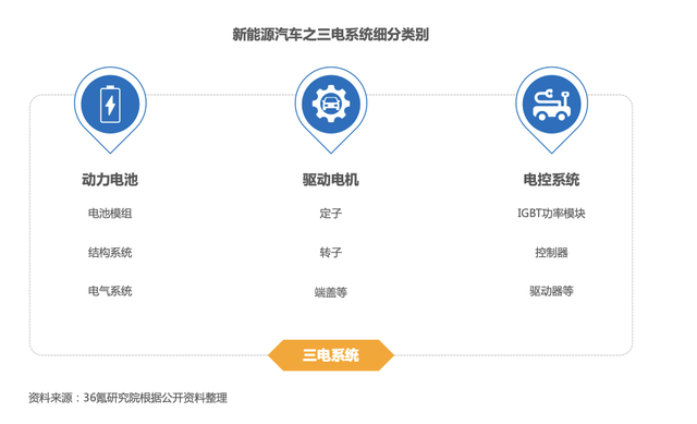 2022年中国新能源汽车之三电系统洞察报告