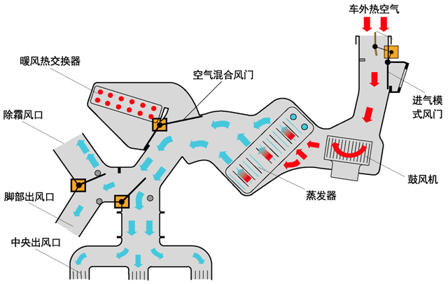 新能源汽车之空调系统