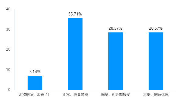 魏牌蓝山车主调查：二孩家庭居多，价格惊喜，理想L8是头号竞品