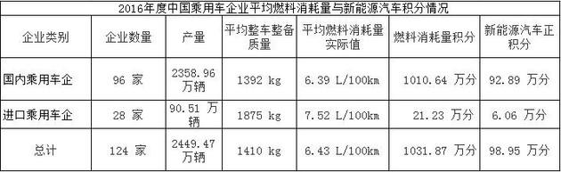 四部委发布2016年新能源及油耗积分情况