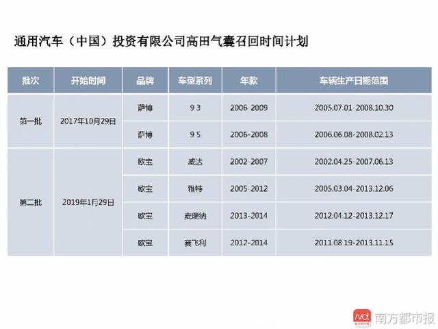 大众、通用车主快看看，因为这安全气囊，2百多万车全部要召回！