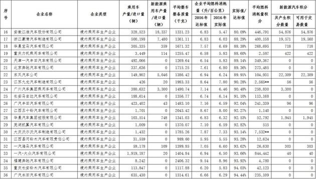 四部委发布2016年新能源及油耗积分情况