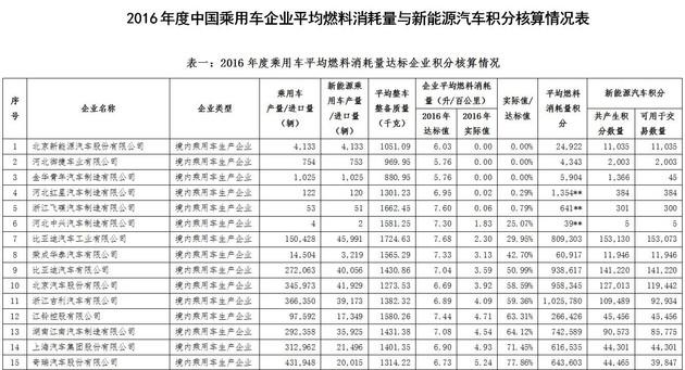 四部委发布2016年新能源及油耗积分情况