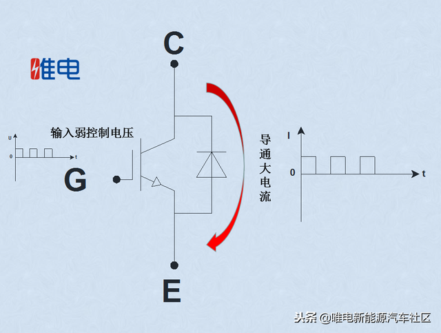 都是干货：看完你还不懂IGBT是什么，新能源汽车你算是白开了