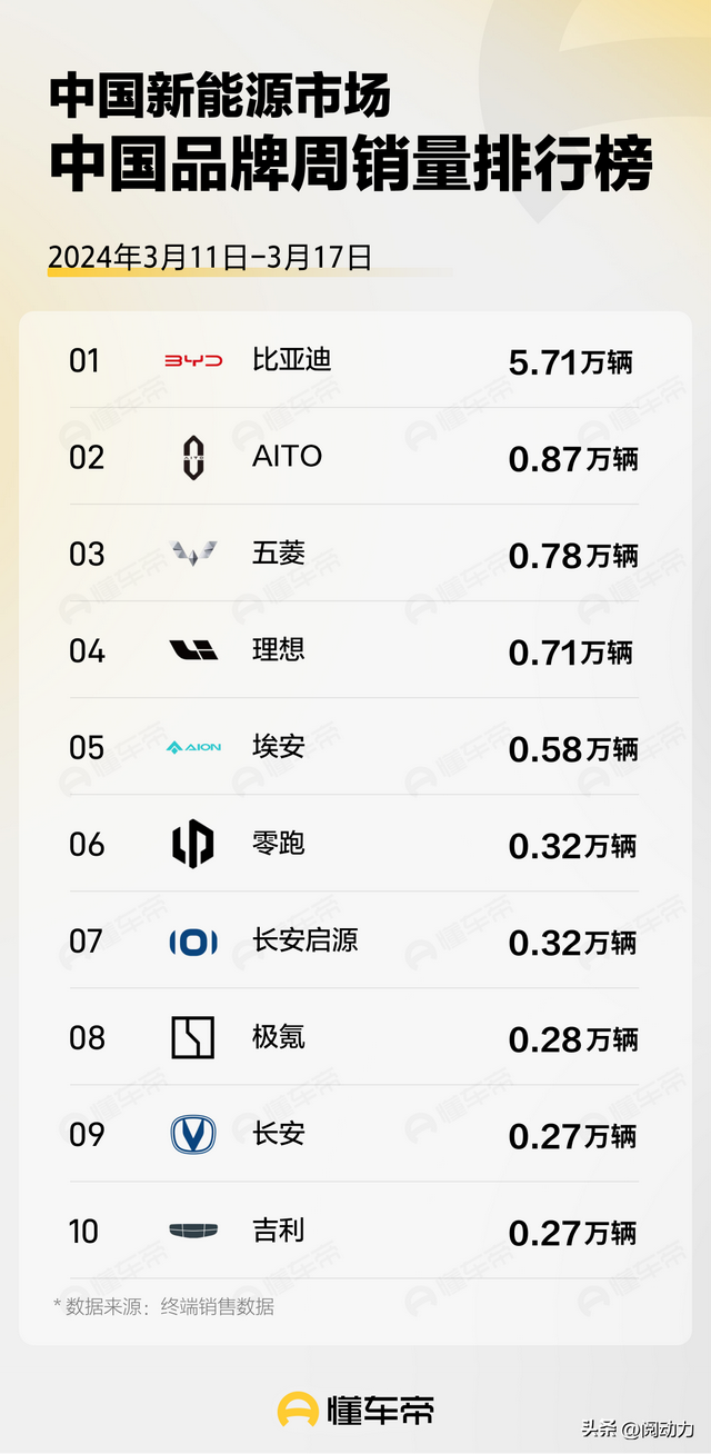 2024年第11周汽车销量数据出炉，理想跌出前十，宝马销量强劲