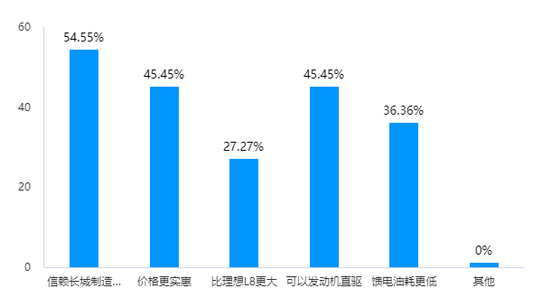 魏牌蓝山车主调查：二孩家庭居多，价格惊喜，理想L8是头号竞品