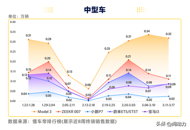 2024年第11周汽车销量数据出炉，理想跌出前十，宝马销量强劲