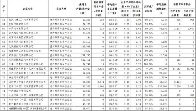 四部委发布2016年新能源及油耗积分情况