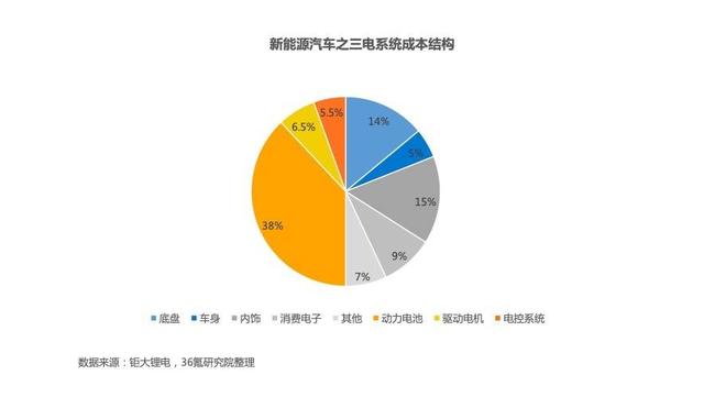 2022年中国新能源汽车之三电系统洞察报告