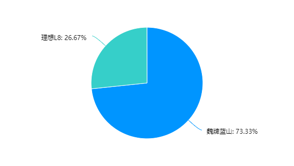 魏牌蓝山车主调查：二孩家庭居多，价格惊喜，理想L8是头号竞品