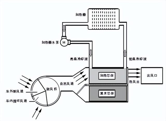 新能源汽车之空调系统