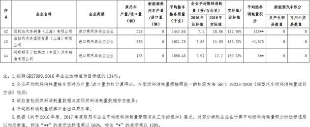 四部委发布2016年新能源及油耗积分情况