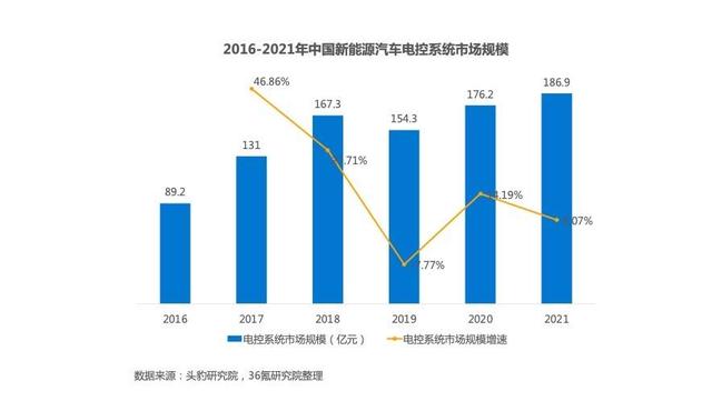 2022年中国新能源汽车之三电系统洞察报告