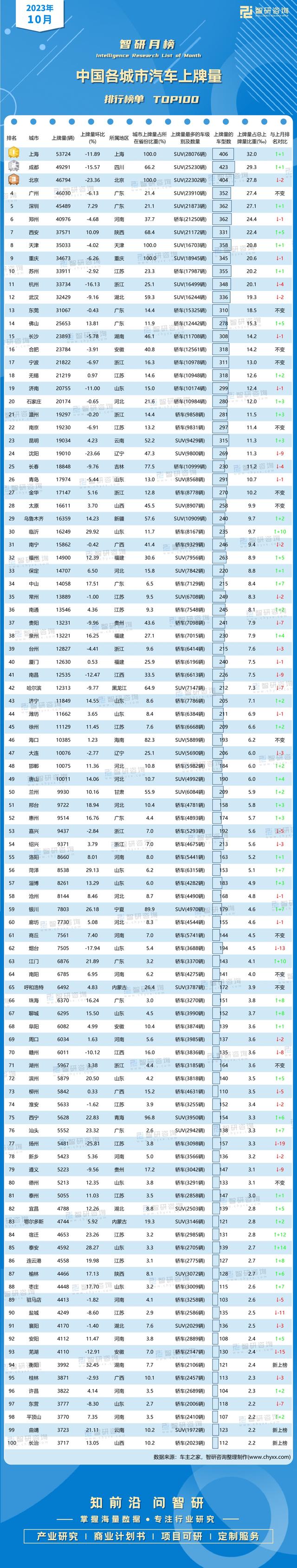 2023年10月中国各城市汽车上牌量排行榜（附月榜TOP100详单）