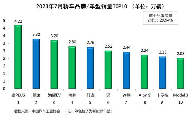 国内乘用车销量排行榜(2023年7月)：TOP10中自主品牌超半数；合资品牌全面溃败