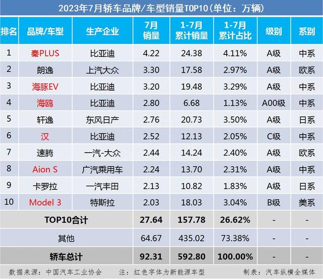 国内乘用车销量排行榜(2023年7月)：TOP10中自主品牌超半数；合资品牌全面溃败