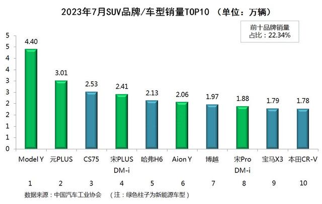 国内乘用车销量排行榜(2023年7月)：TOP10中自主品牌超半数；合资品牌全面溃败