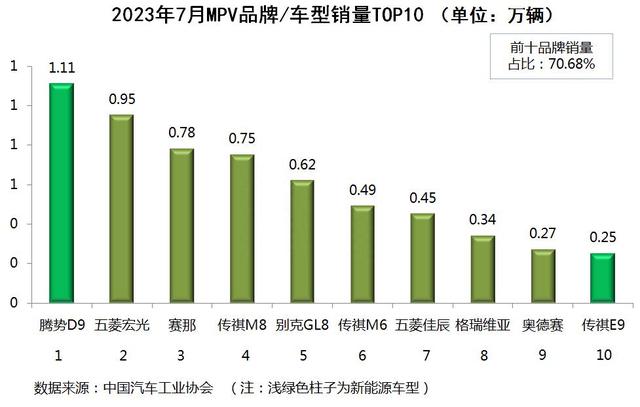 国内乘用车销量排行榜(2023年7月)：TOP10中自主品牌超半数；合资品牌全面溃败