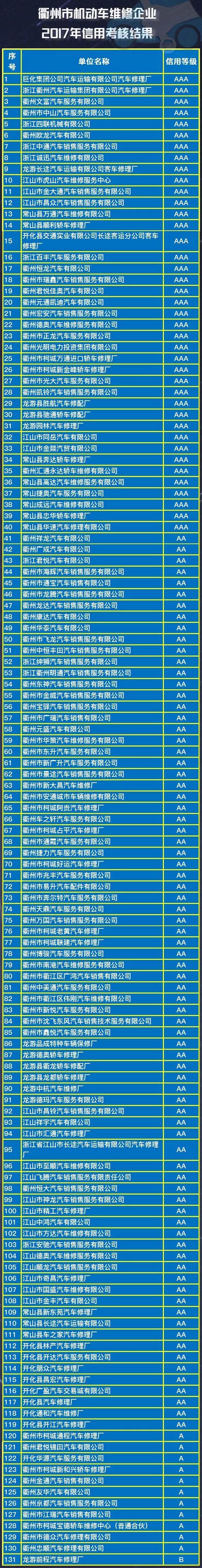 衢州131家汽车维修企业信用考核公布！看看你常去那家是哪一级？