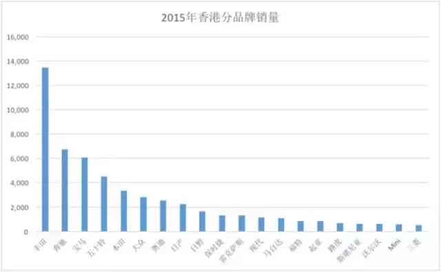 香港人买什么车？奔驰宝马等豪车最多，其次是高端MPV